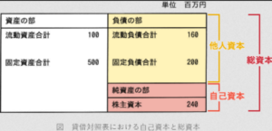 ITパスポート　貸借対照表